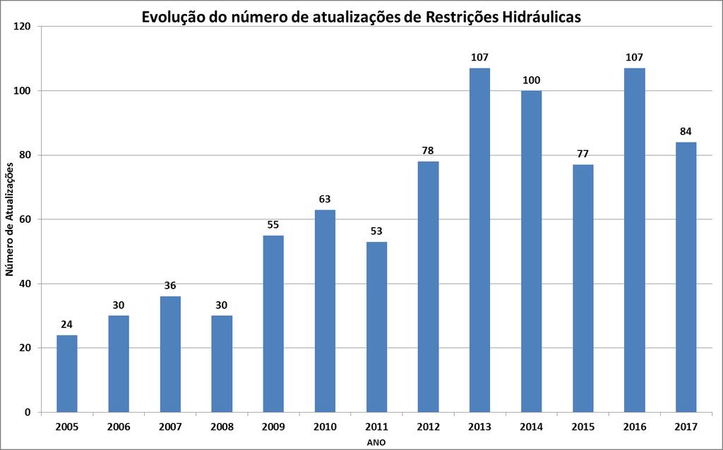 Principais aspectos da Geração Hidroelétrica do SIN nos últimos anos Aumento de restrições de usos múltiplo da água e de condicionantes