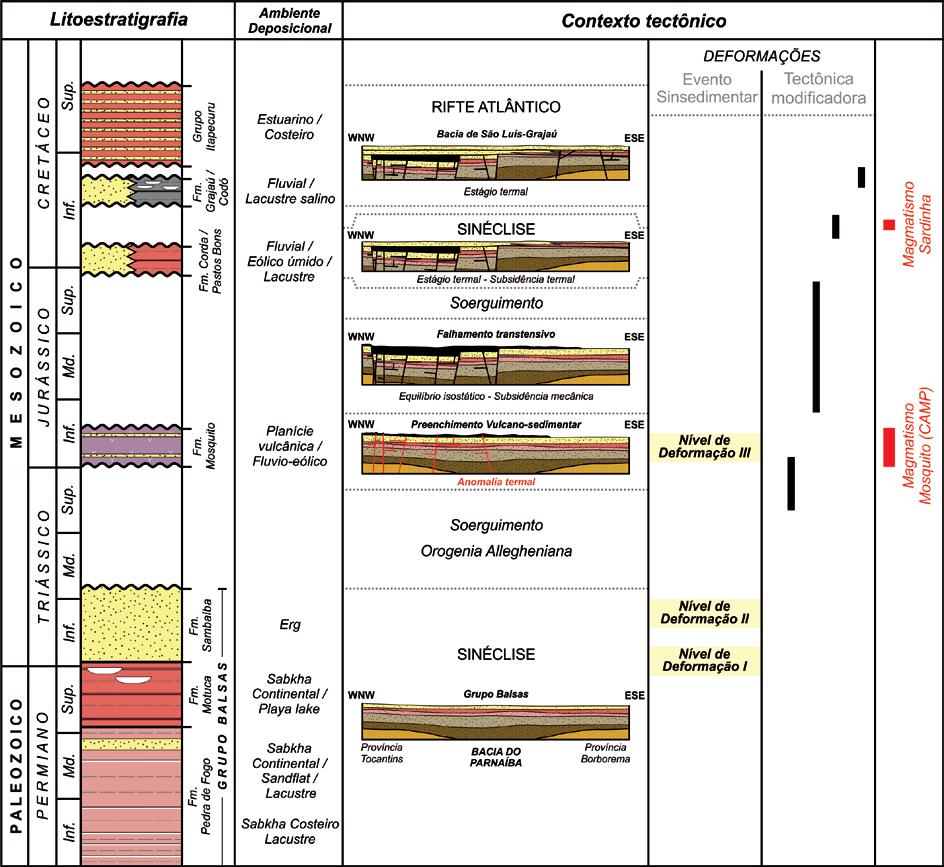 94 apresentam rejeitos de algumas dezenas de metros, colocando tectonicamente diferentes unidades da sucessão Permo-Jurássica no mesmo posicionamento topográfico.