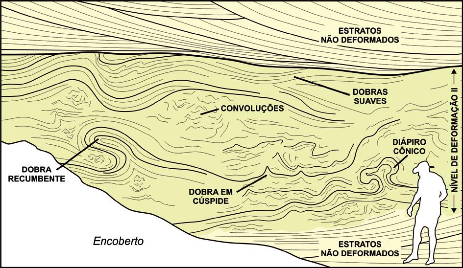 106 Figura 6.9 - Distribuição lateral das estruturas no nível de deformação II. 6.4.3 