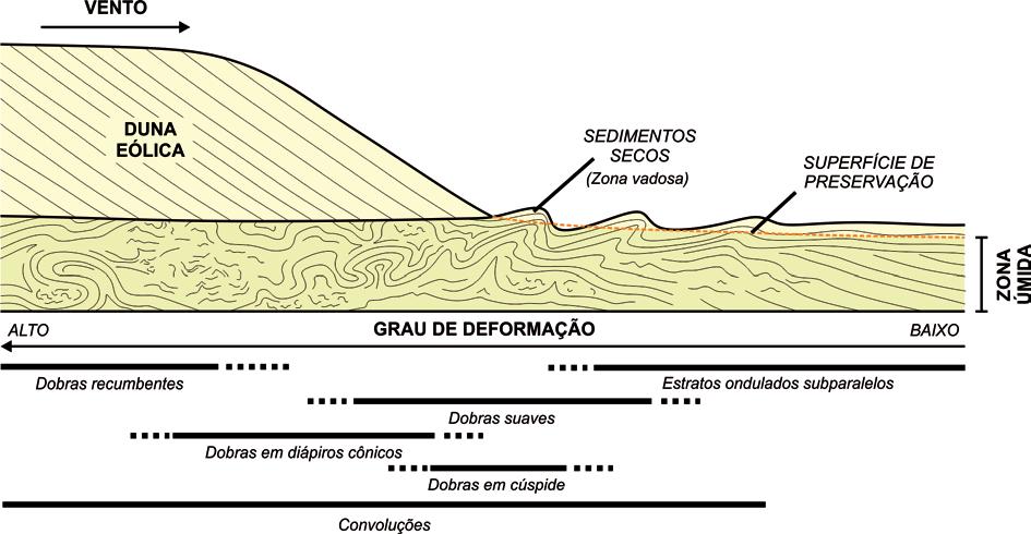 113 Figura 6.12 - Diagrama esquemático mostrando a origem do nível de deformação II (Adaptado de Mountney, 2006). 6.5.