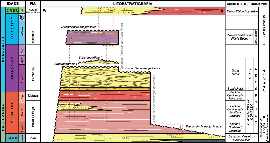 Figura 4.18 - Litoestratigrafia da sucessão Pensilvaniano-Neojurássico da Bacia do Parnaíba.