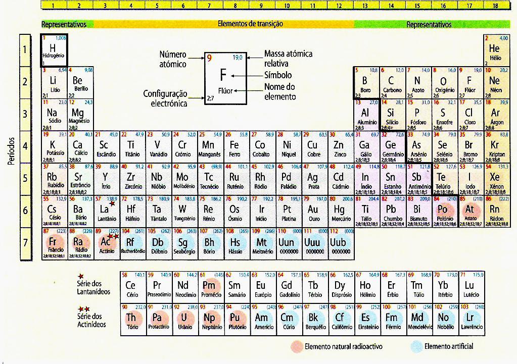 Organização dos elementos na tabela periódica A Tabela Periódica é constituída por sete linhas horizontais (períodos) e por 18 linhas verticais (grupos).