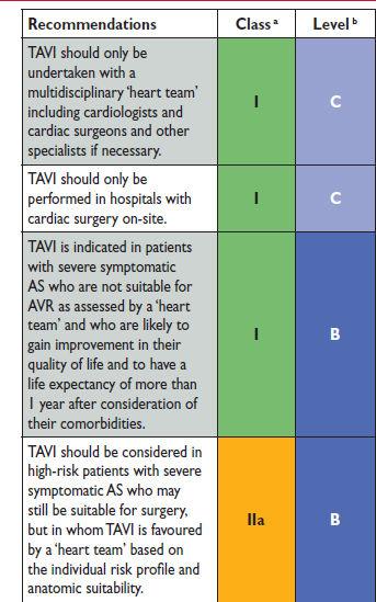 Recomendações para TAVR Classe I Requer um HEART TEAM Hospitais com cirurgia cardíaca Doentes não candidatos a