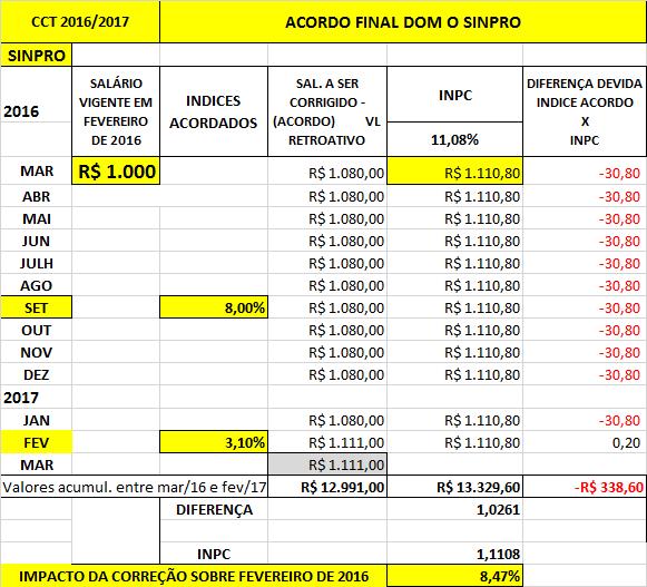 ANALISE DO IMPACTO E CÁLCULO DO ADITAMENTO À CCT 2016 SINPRO Salários ou valor da folha