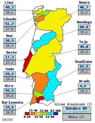 Evolução da Situação de