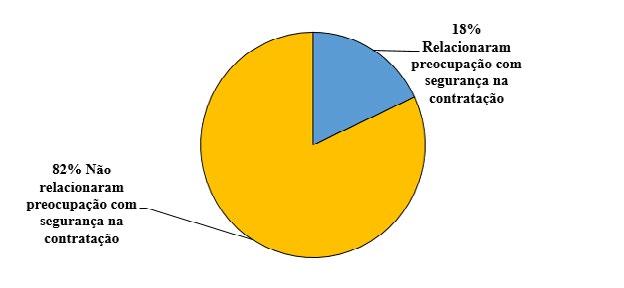 Gráfico 1 Contratação de MO para efetuar manutenção em edificação Fonte: Do autor (2017). Gráfico 2 Relacionaram preocupação com Segurança na contratação Fonte: Do autor (2017).