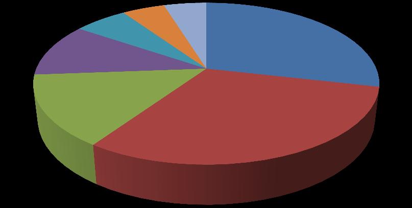 TOTAL DE ATAQUES A BANCOS POR ESTADO NAS REGIÕES (BRASIL 1º semestre 2013/2014) AC 5 RO 6% 9