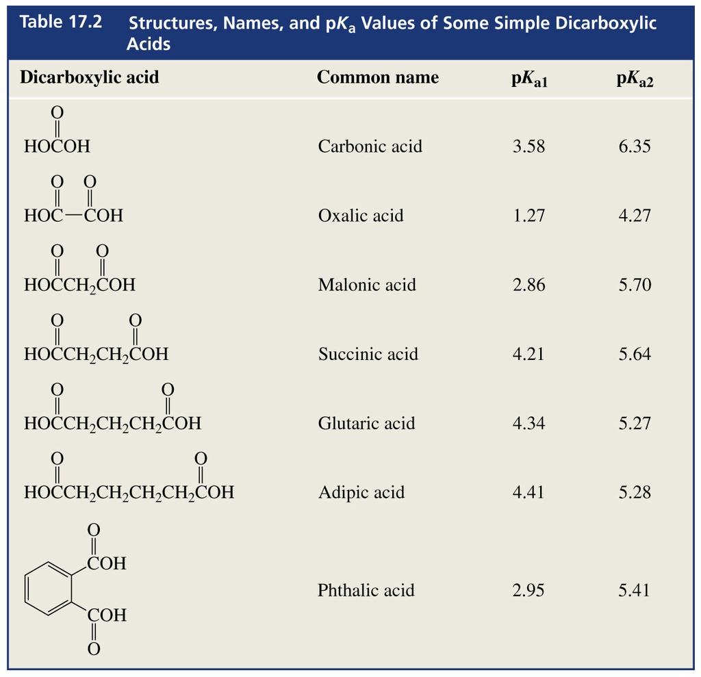 Acidez de ácidos dicarboxílicos primeiro pk a de ácidos dicarboxílicos é geralmente mais baixo do que de ácidos monocarboxílicos análogos.