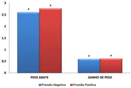 dez exaustores, estando estes posicionados em uma extremidade da área de crescimento do galpão, com retiradas de ar intercaladas por espaço de tempo diferenciado para cada semana de vida das aves.