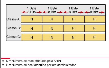 Endereçamento IP Classes de Endereços IP ARIN - American Registry