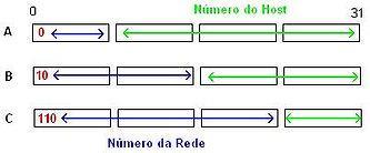 Máscara de Rede Data and Computer Network Máscara de subrede ou Subnet mask ou Netmask é um número de 32 bits usada para separar em um IP a parte