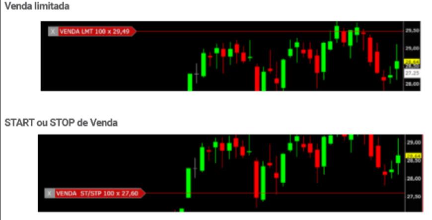 Caso precise colocar um STOP ou START de venda, coloque a linha abaixo da cotação no gráfico.