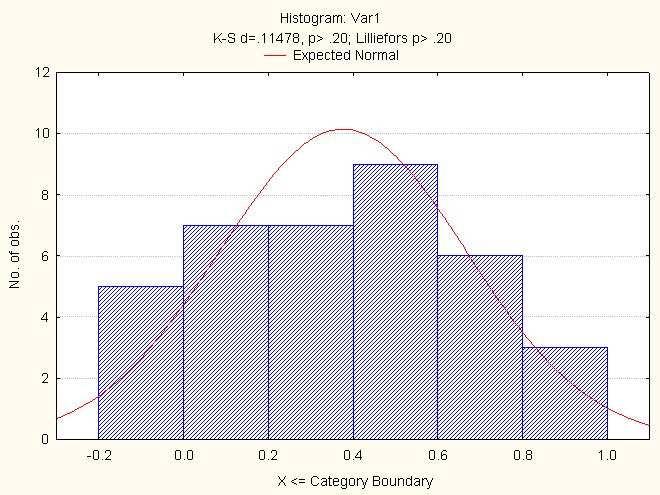 Figura 05 Histograma do resultado do teste de Kolmogorov Smirnov e Gráfico de Propbabilidade Normal dos dados transformados.