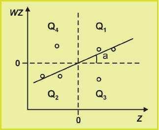 eixo Y o valor da estatística (Z) somente entre os vizinhos de i, cada quadrante do gráfico pode ser interpretado como na Figura 06: Figura 06 - Diagrama de espalhamento.