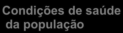 população Estrutura do sistema de saúde Morbidade Estado Funcional Bem-estar Mortalidade Condução Financiamento Recursos