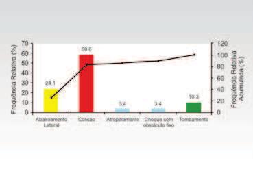 O abalroamento lateral é um tipo de colisão lateral, dessa forma, foi possível considerar que 82,7% dos acidentes foram por colisão com outros veículos.