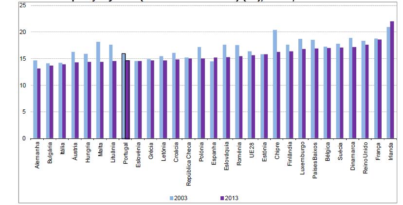 Fonte: INE (2015). Envelhecimento da população residente em Portugal e na União Europeia. Consultado em: 26 de novembro de 2015.