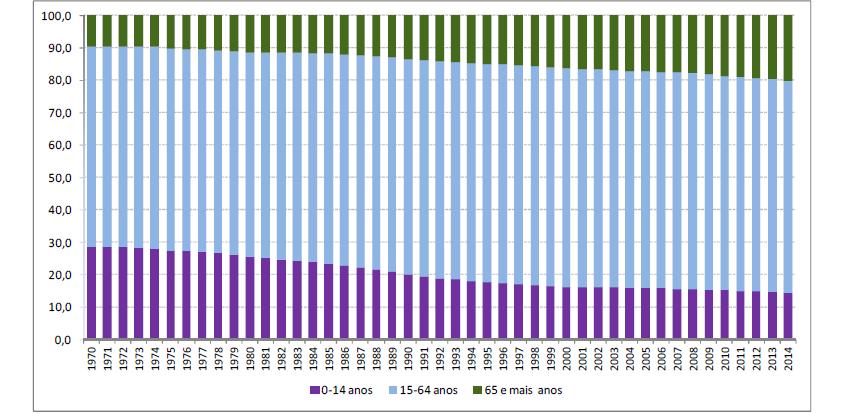 Fonte: INE (2015). Envelhecimento da população residente em Portugal e na União Europeia. Consultado em: 26 de novembro de 2015.