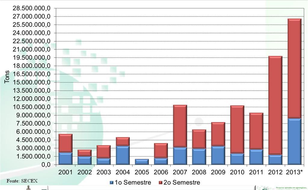 Estimativa de consumo de milho por segmento Em 1.000 toneladas Setores 2006/07 2007/08 2008/09 2009/10 2010/11 2011/12 2012/13 2013/14 Part. Consumo animal 32.943 35.236 35.230 36.868 38.828 40.
