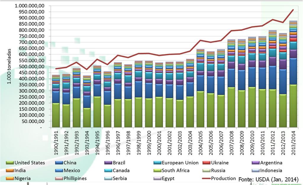 2014) Evolução da produção mundial