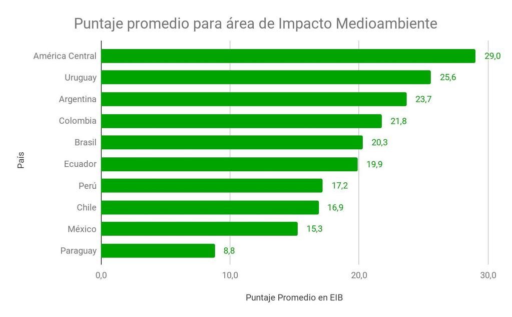 Pontuação por área: Meio Ambiente Assim como na área da Comunidade, a América Central novamente se destaca, desta vez liderando a pontuação em Meio Ambiente.