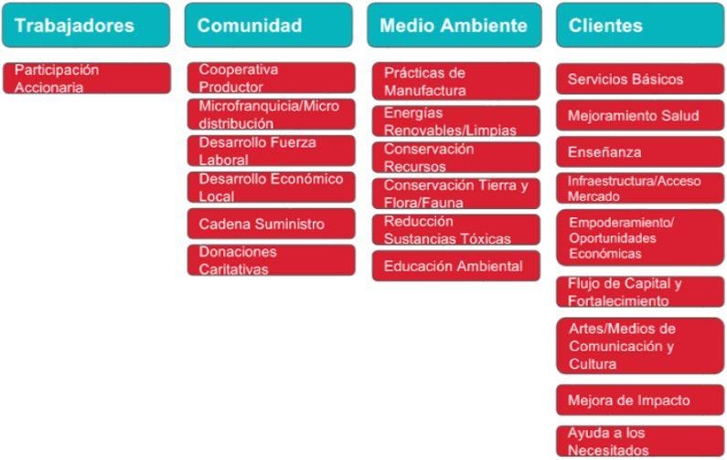 Modelos de negócio de impacto Trabalhadores Comunidade Estes são os modelos de negócio de impacto (MNI) para quatro das cinco áreas da Avaliação de Impacto B.