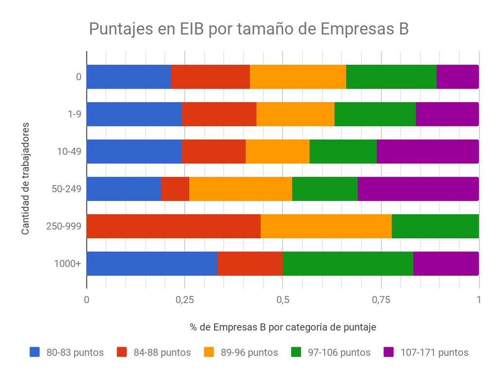 Empresas B: Pontuações por tamanho de empresa Se analisarmos as pontuações obtidas na Avaliação de Impacto B (AIB) de acordo com o tamanho das Empresas B, observa-se uma distribuição relativamente