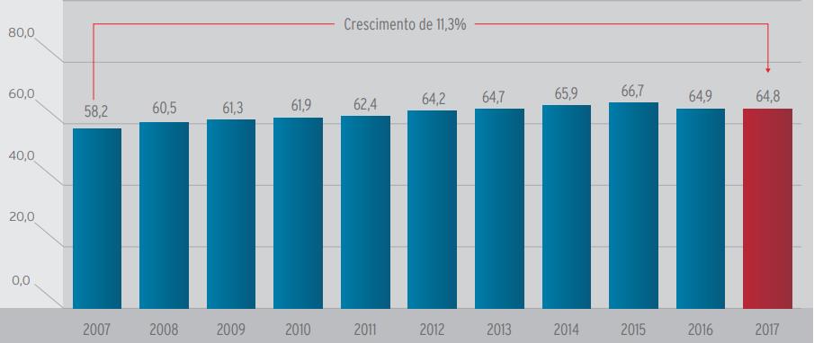 Evolução da extensão das rodovias federais pavimentadas 2007-2017 (valores