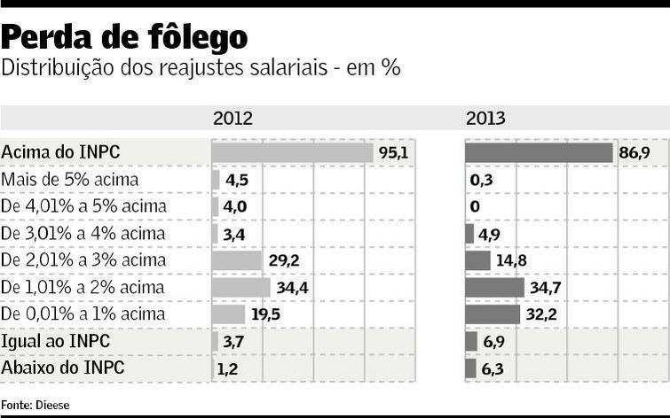Boletim 498/14 Ano VI 03/04/2014 Em 2013, 87% dos acordos salariais tiveram reajuste real Por Francine De Lorenzo De São Paulo Com inflação alta e indústria enfraquecida, a maior parte dos reajustes