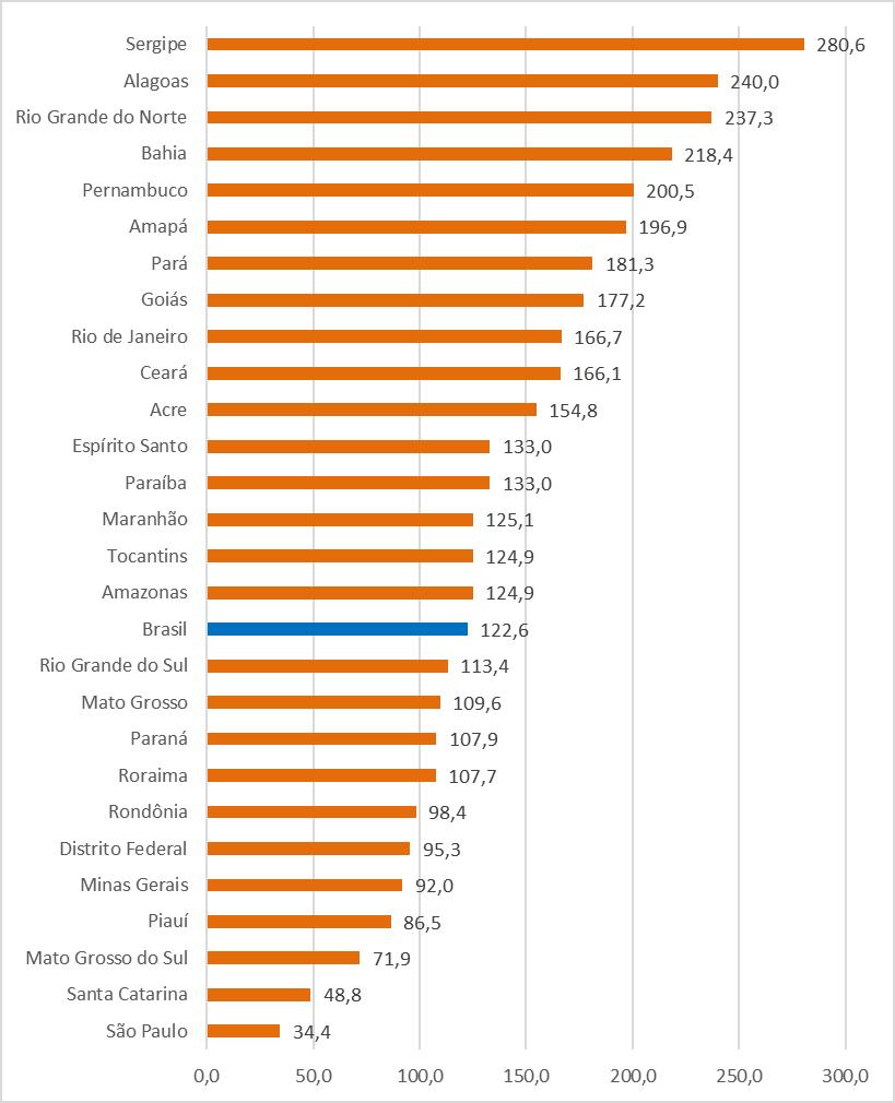 Quando se observa o perfil do jovem do sexo masculino, esses valores se elevam drasticamente, haja vista os homens representarem 94,6% das vítimas jovens.