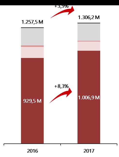 3. Receita Bruta Receita bruta: R$48,6 milhões adicionados em 2017, impulsionado pelo crescimento de 8,3% na receita de locação 4T17: A receita bruta totalizou R$358,6 milhões no 4T17, representando