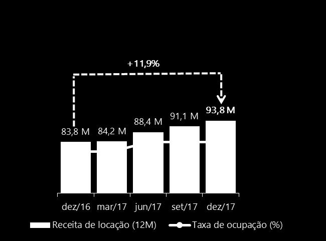 localizado em frente ao MorumbiShopping, contribuiu com R$24,5 milhões para a receita de locação no 4T17, um aumento de 12,7% em relação ao 4T16.