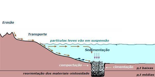 Rochas Metamórficas-Tipos (Met. Regional) As rochas metamórficas formam-se a partir de outras rochas, sem que haja alterações no estado físico dos materiais (o material não pode fundir).