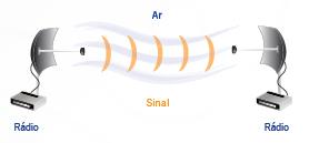 Antenas O que são Antenas? Antenas são equipamentos utilizados para enviar e receber ondas eletromagnéticas.