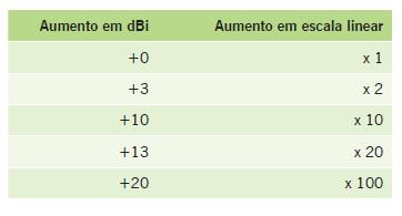 Antenas Características das antenas Ganho O ganho é a medida da capacidade de concentração da potência em uma certa direção.