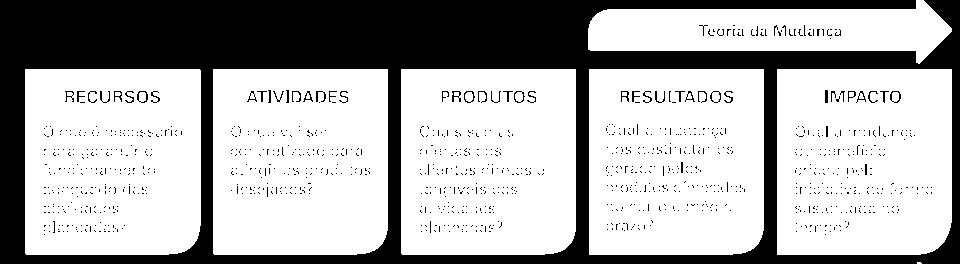 1) Foco no Modelo Lógico e Teoria da Mudança 2) Medição dos resultados e impacto European Standard on Social Impact Measurement desenvolvido por um sub grupo temático do Group of