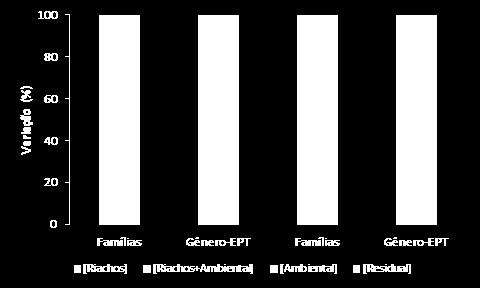 Figura 2: Porcentagem (%) da variação dos fatores [Riachos] e [Ambiental] para explicação da composição da matriz biológica através da (a) abundância e (b) presença-ausência dos indivíduos aos níveis