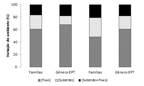 Figura 3: Frações da segunda partição da variação na comunidade de macroinvertebrados bentônicos nos riachos tributários do reservatório de Três Marias (MG) em setembro de 2010, considerando apenas o