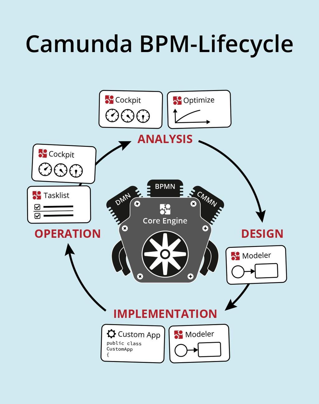 Contexto do caso BPMS para o ciclo de vida completo Modelagem, desenho e simulação nos padrões abertos.