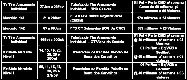 Na Fase II, planeou e executou mais uma sessão de tiro com armamento individual, os exercícios MERCÚRIO 132 e 133, na região de Chaves e no CMSM, onde neste último, planeou e conduziu mais uma sessão