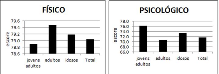 foi realizada a caracterização da amostra a partir do levantamento dos dados referentes a idade, sexo, tempo de prática desportiva, número de treinos por semana, dentre outros.