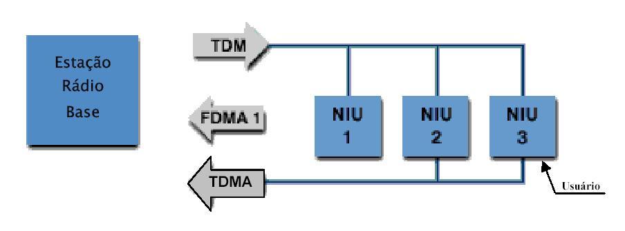 Neste caso, recomenda se um sistema TDMA que pode ser compartilhado por outros usuários. A figura 2.