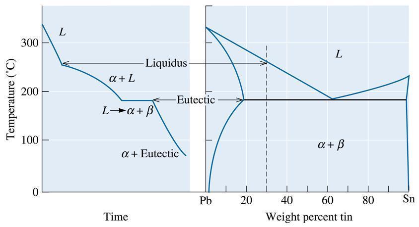 Ligas hipoeutéticas (c)2003 Brooks/Cole, a division of Thomson