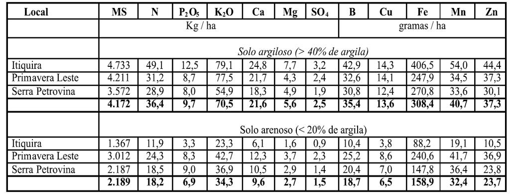 Quantidade de matéria seca, macronutrientes e micronutrientes presentes na soqueira do algodão