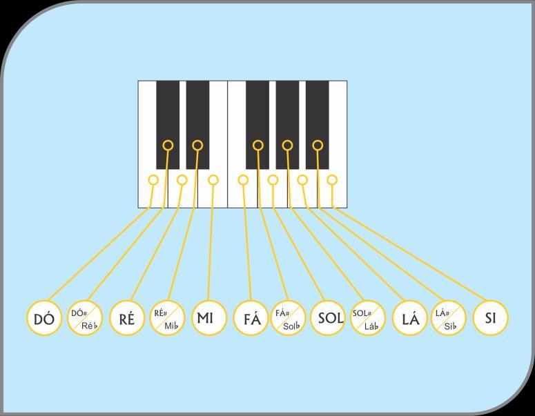 Semitom Semitom é a menor distância entre dois tons, ou seja, entre duas notas musicais.