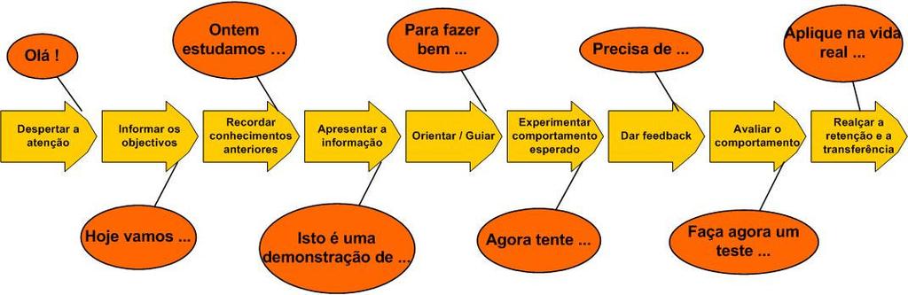 Exemplo de instrução de Gagné Gagne, R., Briggs, L. & Wager, W. (1992).