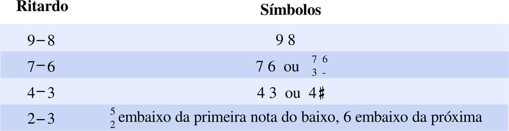 Quais são os outros termos que algumas vezes são utilizados para descrever NM? (Rever pág. 158) 6. Escreva os quatro números arábicos que são usados para rotular os qutro tipos comuns de ritardos.