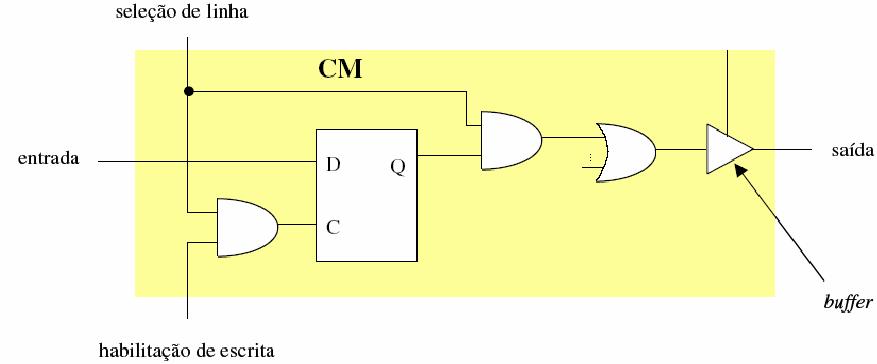 Organização da Memória (2) Entradas (8 linhas): Dados (I 0.. 2 ): 3 linhas Endereços (A 0.