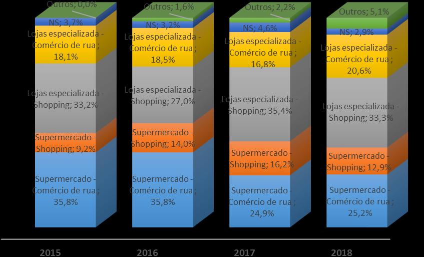 Gráfico 7 Onde o (a) sr. (a) pretende comprar o presente? Motivação para ir às compras Tabela 5 Quais são os itens decisivos na escolha do seu presente?