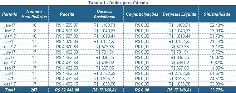 4. CLÁUSULA CONTRATUAL No Anexo II deste estudo descrevemos texto da cláusula contratual de Reajuste, adotada nos contratos coletivos da OPS. 5.